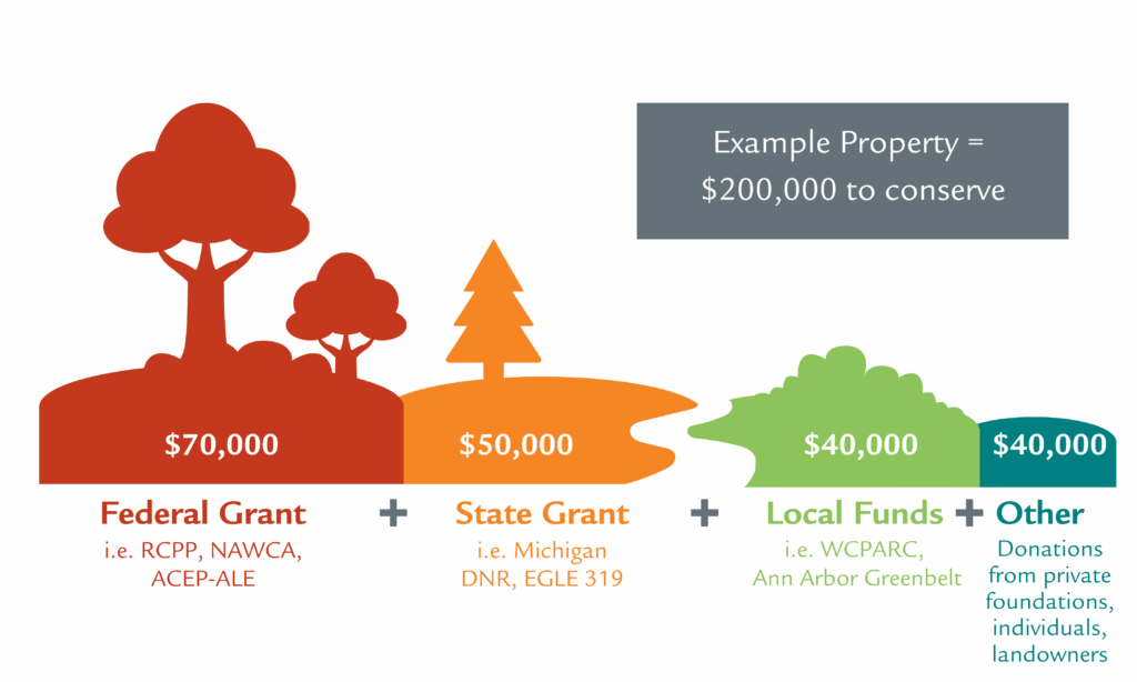 Example of financials to protect a property of $200,000 between Federal Grant, State Grant, Local Funds, and Individual Contributions